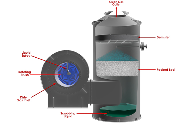 BECOFLEX Rotary Brush Scrubber