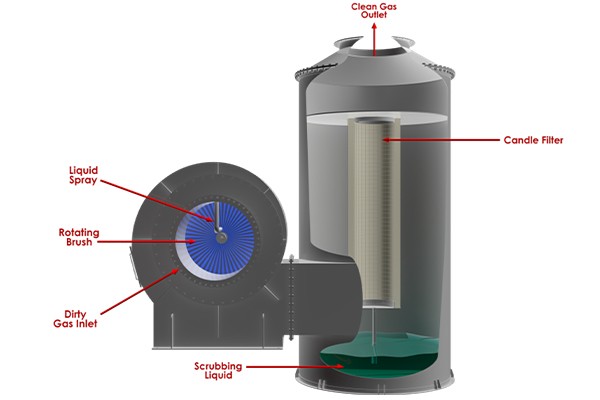 BECOFLEX Rotary Brush Scrubber