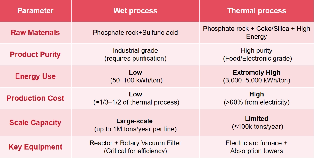 Comparison between wet & dry-process phosphoric acid