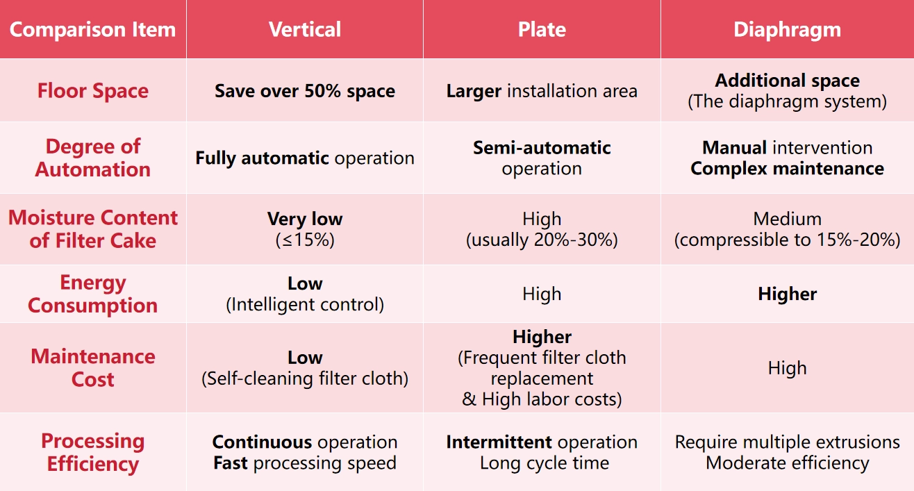 Comparison of vertical, plate and diaphragm filter press