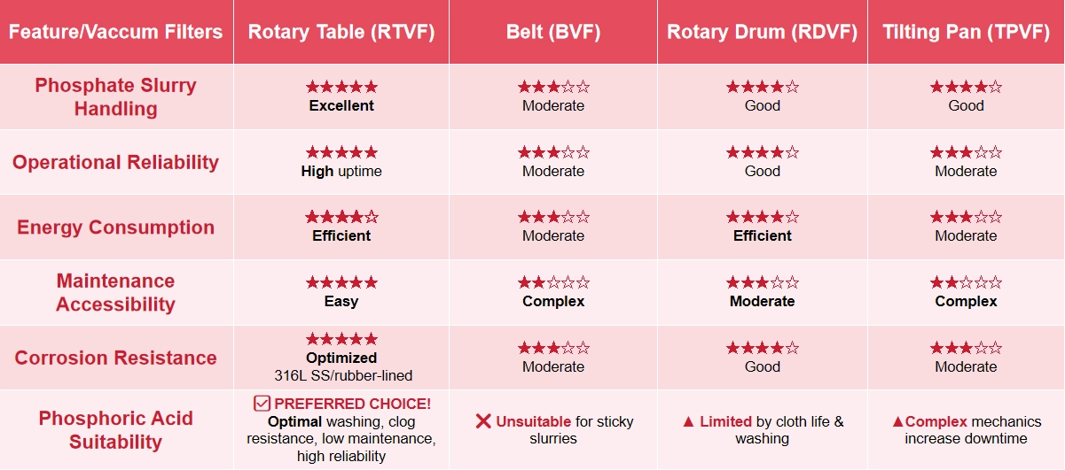 Comparison table of vacuum filters for phosphoric ccid