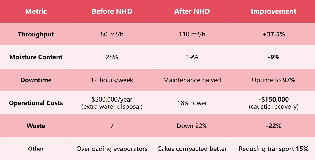Comparison before and after using NHD