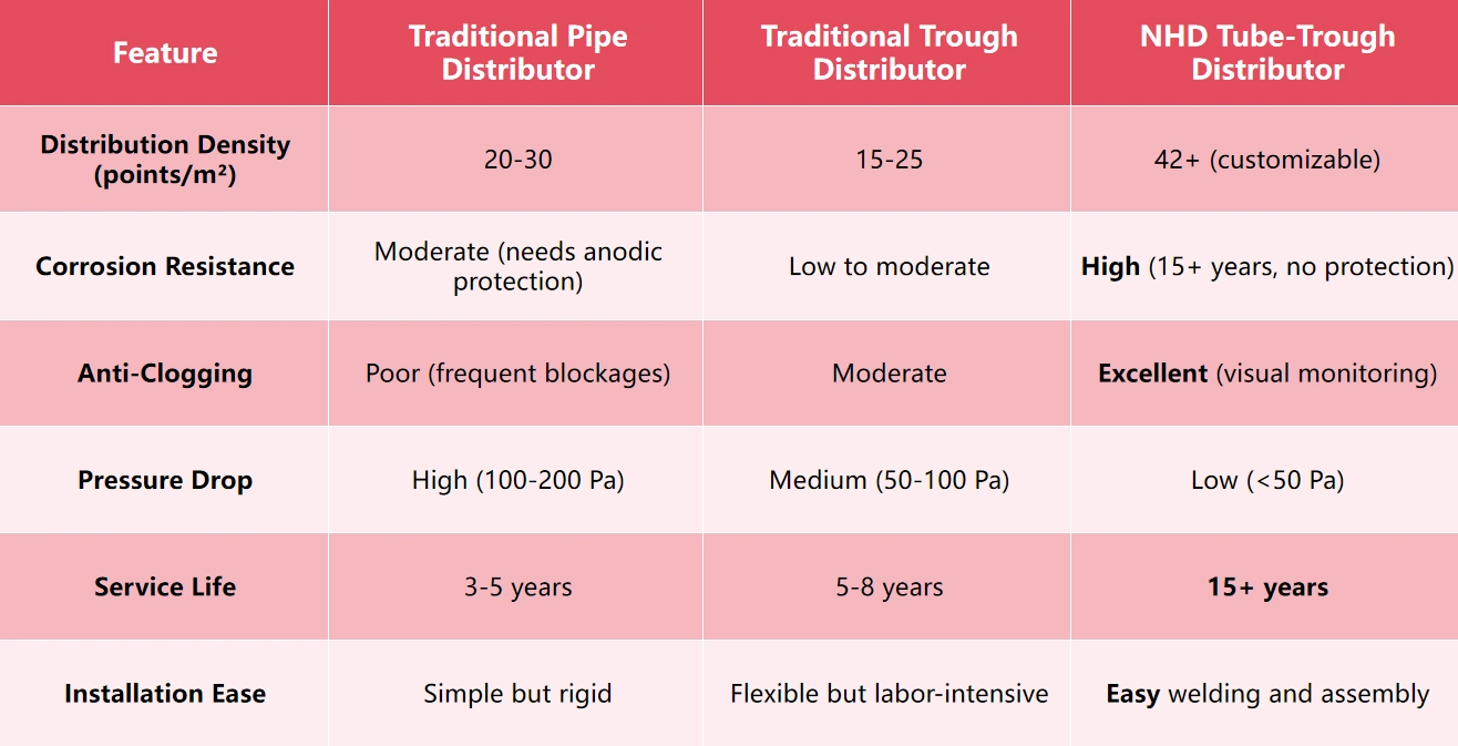 Tube-Trough Distributor vs. Traditional Types