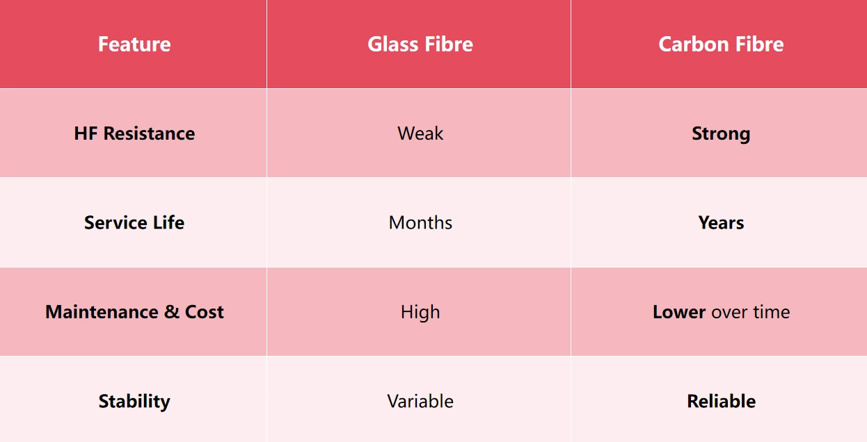 Comparison Table of Carbon Fiber and Glass Fiber