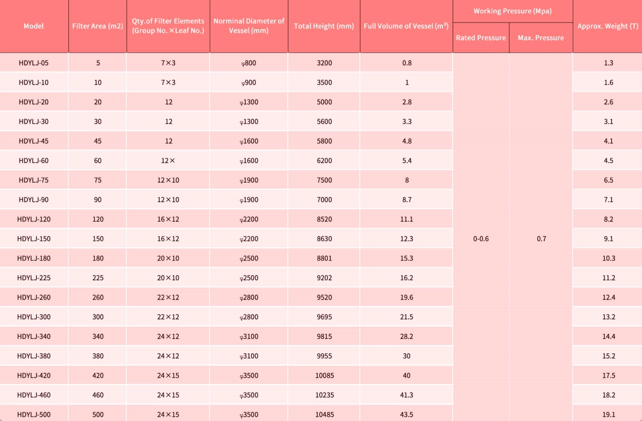 NHD Leaf filter specification table