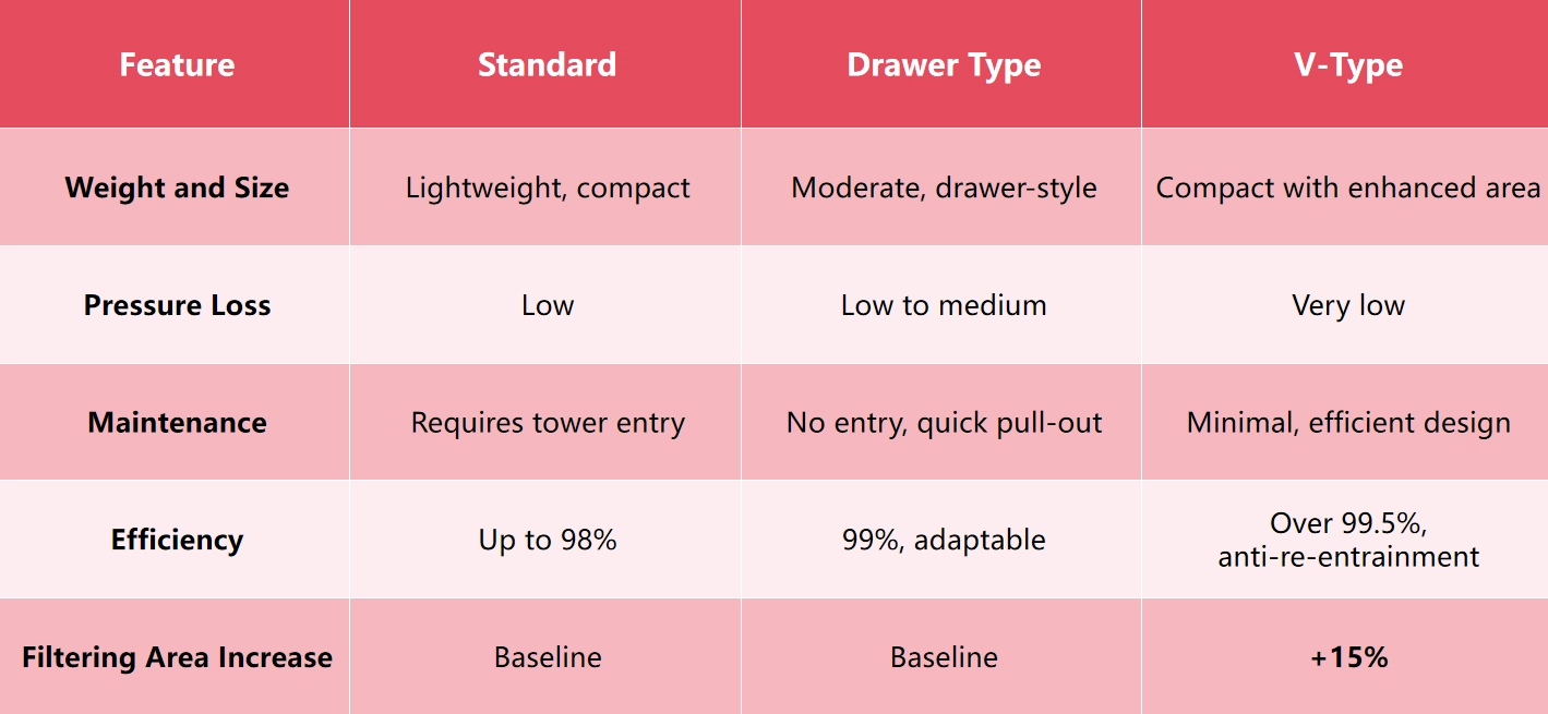 A Comparative Overview of All 3 Generations